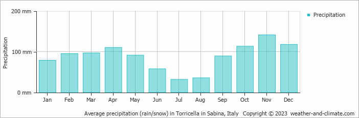 Average monthly rainfall, snow, precipitation in Torricella in Sabina, Italy