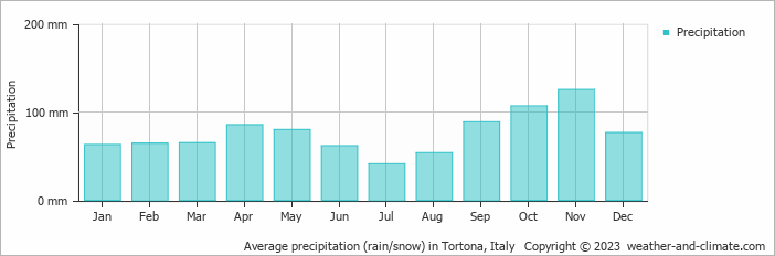 Average monthly rainfall, snow, precipitation in Tortona, Italy