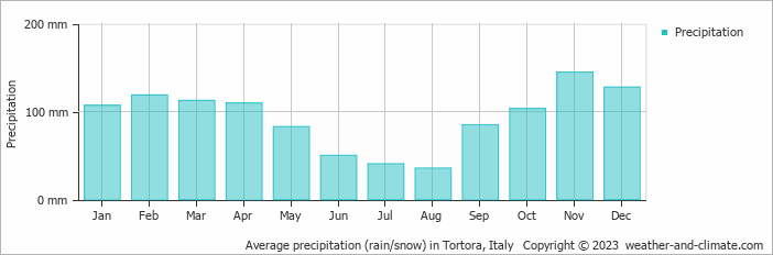 Average monthly rainfall, snow, precipitation in Tortora, Italy