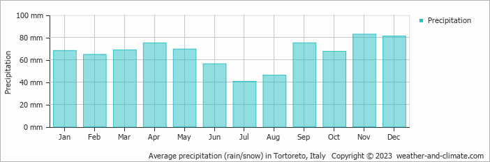 Average monthly rainfall, snow, precipitation in Tortoreto, Italy