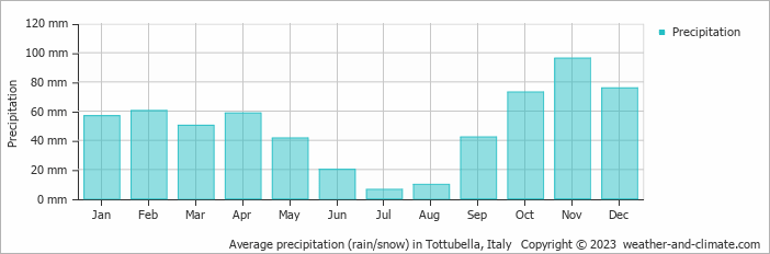 Average monthly rainfall, snow, precipitation in Tottubella, Italy