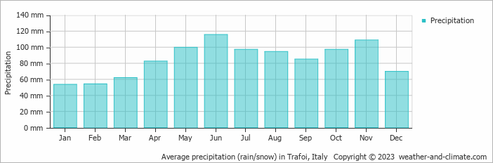Average monthly rainfall, snow, precipitation in Trafoi, Italy
