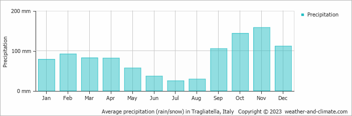 Average monthly rainfall, snow, precipitation in Tragliatella, Italy