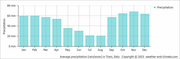 Average monthly rainfall, snow, precipitation in Trani, Italy