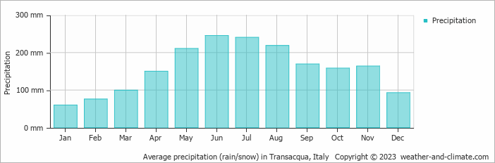 Average monthly rainfall, snow, precipitation in Transacqua, Italy
