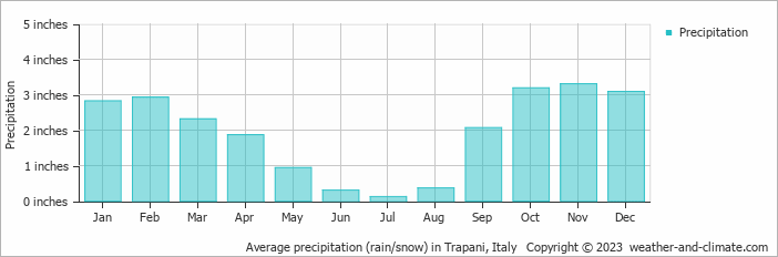 Average precipitation (rain/snow) in Trapani, Italy   Copyright © 2023  weather-and-climate.com  