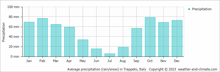Average monthly rainfall, snow, precipitation in Trappeto, Italy