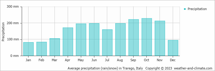 Average monthly rainfall, snow, precipitation in Trarego, Italy