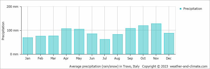 Average monthly rainfall, snow, precipitation in Travo, Italy