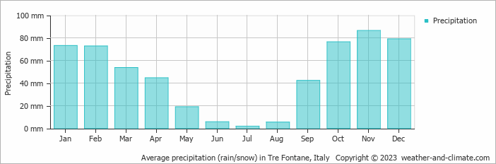 Average monthly rainfall, snow, precipitation in Tre Fontane, Italy