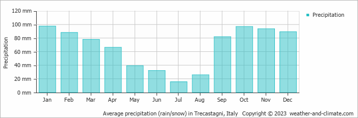 Average monthly rainfall, snow, precipitation in Trecastagni, Italy