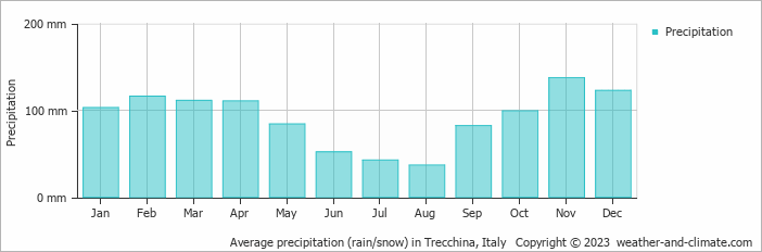 Average monthly rainfall, snow, precipitation in Trecchina, Italy