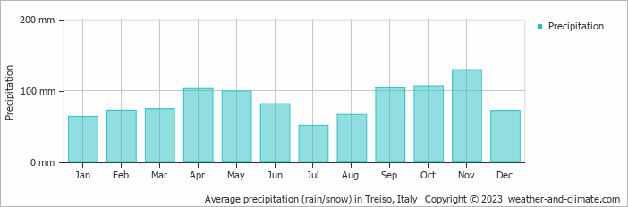 Average monthly rainfall, snow, precipitation in Treiso, Italy
