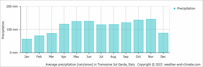Average monthly rainfall, snow, precipitation in Tremosine Sul Garda, Italy
