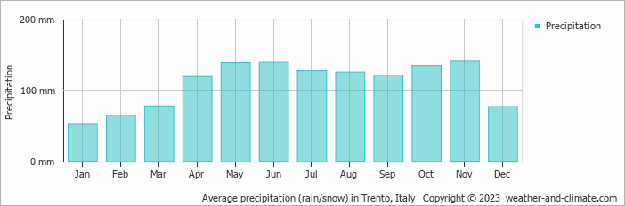 Average monthly rainfall, snow, precipitation in Trento, 
