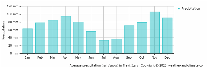 Average monthly rainfall, snow, precipitation in Trevi, Italy