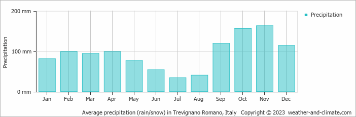 Average monthly rainfall, snow, precipitation in Trevignano Romano, Italy