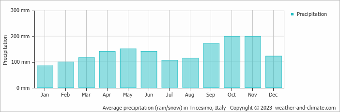 Average monthly rainfall, snow, precipitation in Tricesimo, Italy