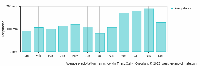 Average monthly rainfall, snow, precipitation in Triest, Italy