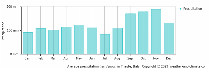Average monthly rainfall, snow, precipitation in Trieste, Italy