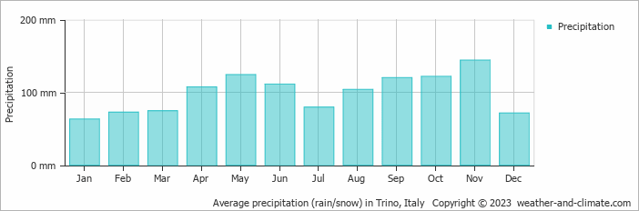Average monthly rainfall, snow, precipitation in Trino, Italy