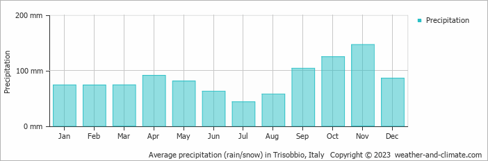 Average monthly rainfall, snow, precipitation in Trisobbio, Italy