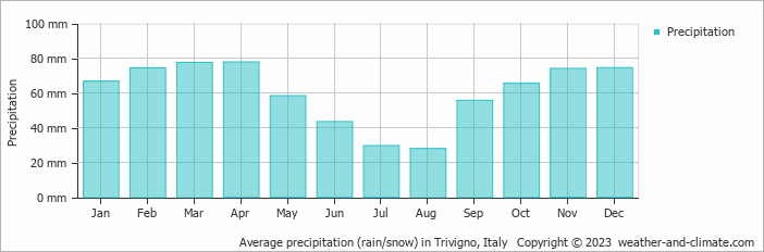 Average monthly rainfall, snow, precipitation in Trivigno, Italy