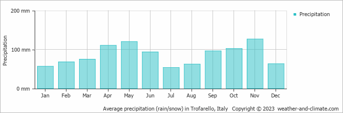 Average monthly rainfall, snow, precipitation in Trofarello, Italy