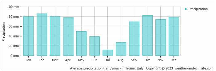 Average monthly rainfall, snow, precipitation in Troina, Italy