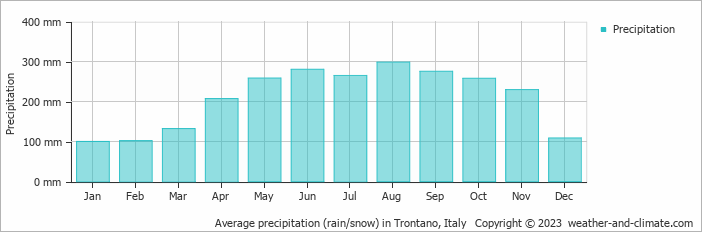 Average monthly rainfall, snow, precipitation in Trontano, Italy