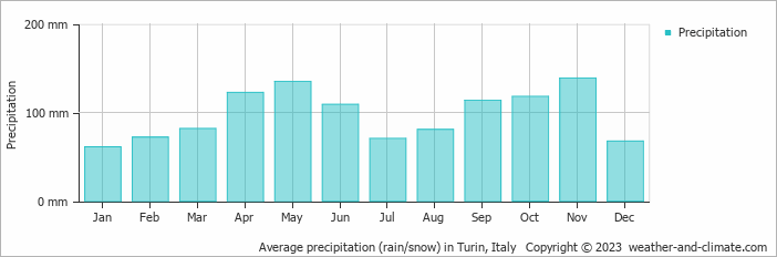 Average monthly rainfall, snow, precipitation in Turin, Italy