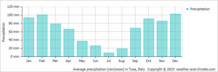Average monthly rainfall, snow, precipitation in Tusa, Italy