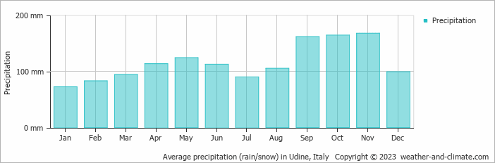 Average precipitation (rain/snow) in Udine, Italy   Copyright © 2022  weather-and-climate.com  