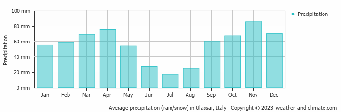 Average monthly rainfall, snow, precipitation in Ulassai, Italy