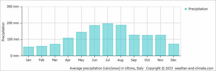 Average monthly rainfall, snow, precipitation in Ultimo, Italy