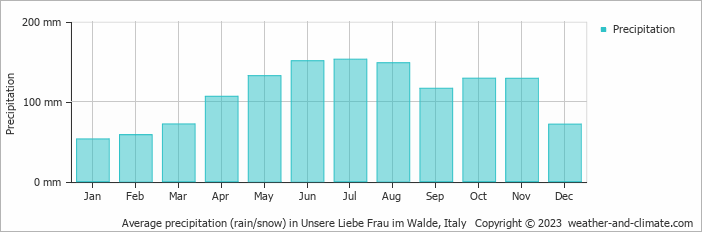 Average monthly rainfall, snow, precipitation in Unsere Liebe Frau im Walde, Italy