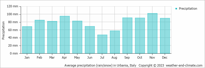 Average monthly rainfall, snow, precipitation in Urbania, Italy