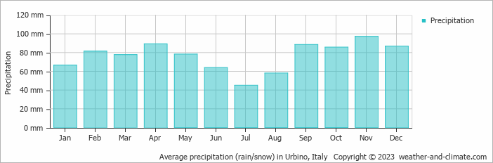 Average monthly rainfall, snow, precipitation in Urbino, Italy
