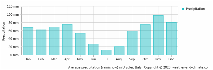 Average monthly rainfall, snow, precipitation in Urzulei, Italy
