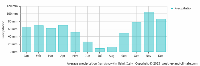 Average monthly rainfall, snow, precipitation in Usini, Italy
