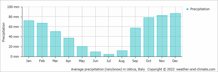 Average monthly rainfall, snow, precipitation in Ustica, Italy