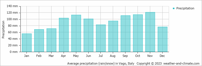 Average monthly rainfall, snow, precipitation in Vago, Italy