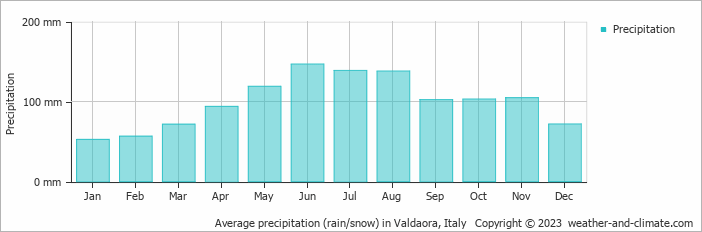 Average monthly rainfall, snow, precipitation in Valdaora, Italy