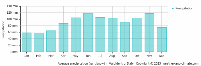 Average monthly rainfall, snow, precipitation in Valdidentro, Italy