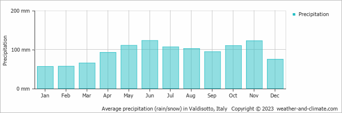 Average monthly rainfall, snow, precipitation in Valdisotto, Italy
