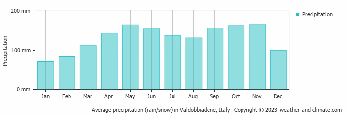 Average monthly rainfall, snow, precipitation in Valdobbiadene, Italy