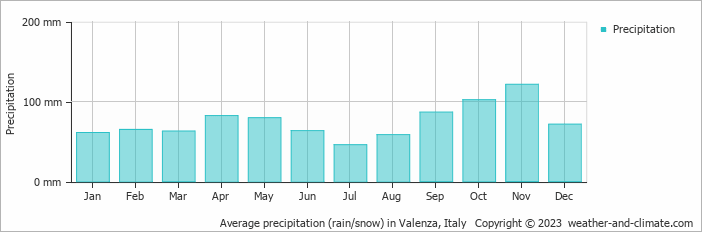 Average monthly rainfall, snow, precipitation in Valenza, Italy