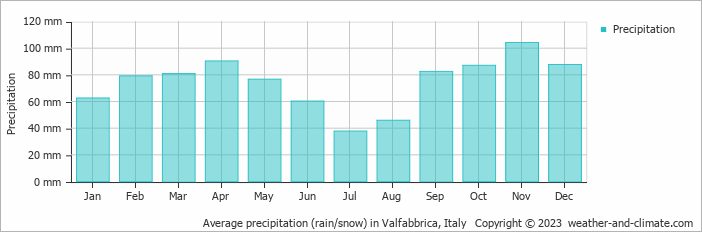 Average monthly rainfall, snow, precipitation in Valfabbrica, Italy