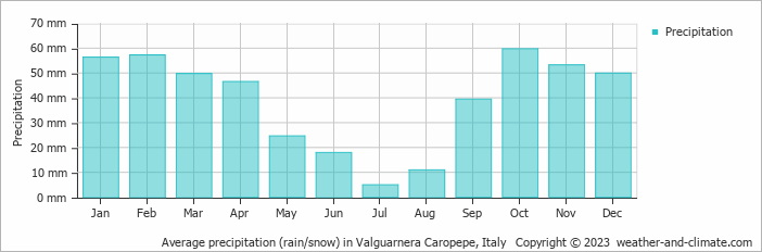 Average monthly rainfall, snow, precipitation in Valguarnera Caropepe, Italy