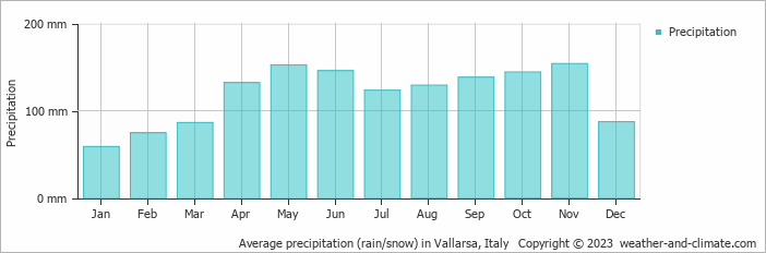 Average monthly rainfall, snow, precipitation in Vallarsa, Italy